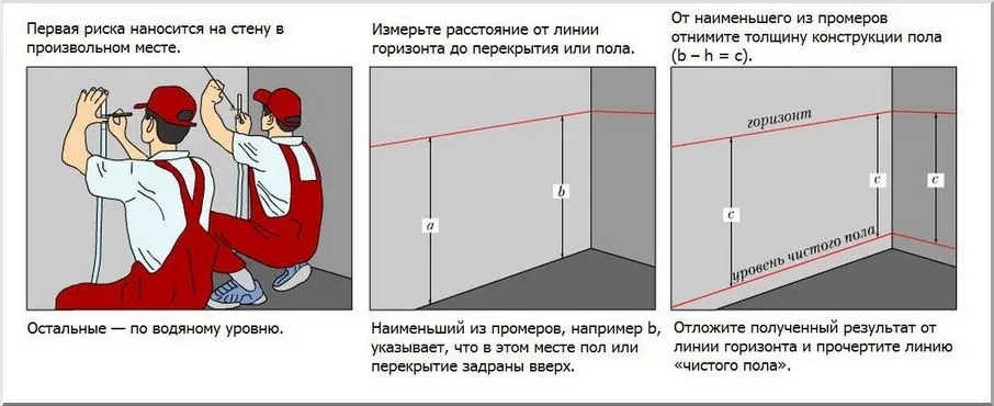 Схема отбивки нуля водяным уровнем