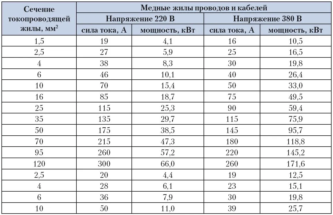 Провод по току. Зависимость силы тока от сечения медного провода. Таблица зависимости сечения кабеля от тока. Сила тока сечение кабеля 220. Таблица зависимости сечения кабеля от силы тока