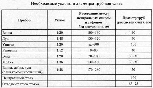 Диаметр канализационной трубы: таблицы ... Диаметр канализационной трубы: таблицы ...