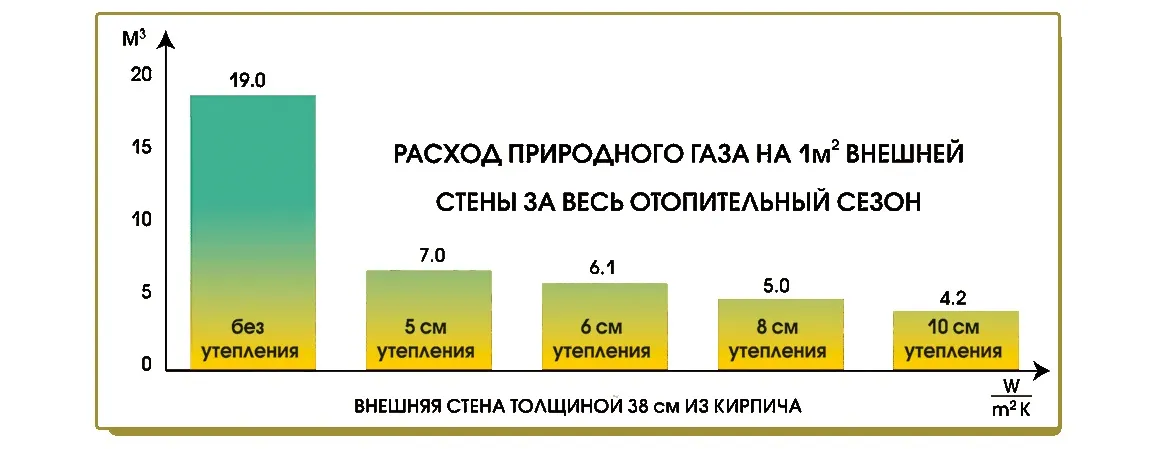 Как рассчитать расход газа на отопление частного дома 150 кв.м. Расход газа на отопление дома 150 м2 в месяц. Расход газа для отопления дома 100 кв.м. Расход газа на отопление дома 100 м2 100.