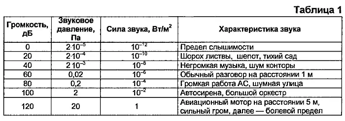 Давление шума. Шкала звукового давления в децибелах. Мощность звука в децибелах. Мощность звука в децибелах таблица. Громкость звука таблица