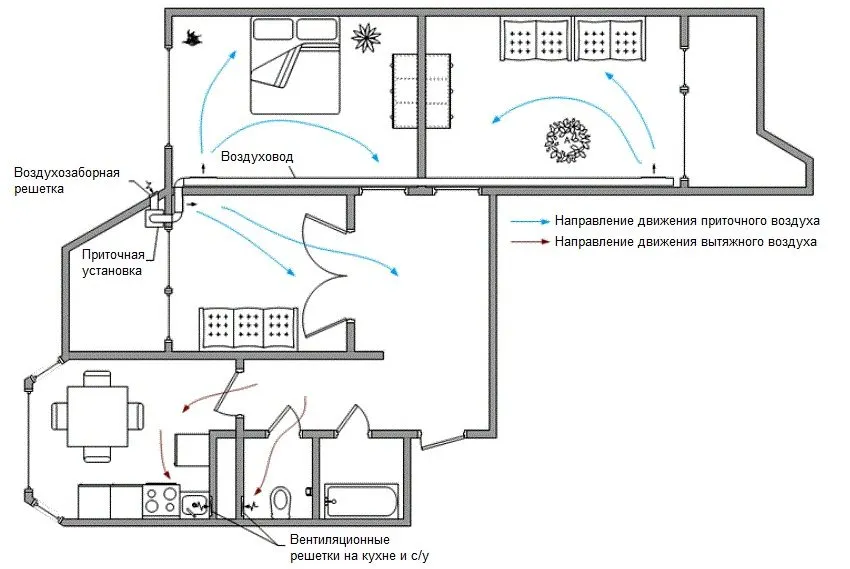 Схема вентиляции в частном доме, которую можно создать самостоятельно