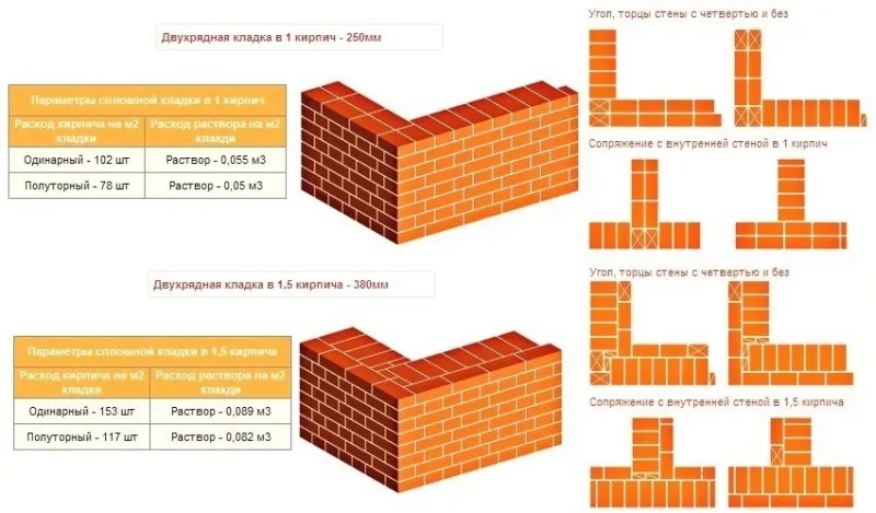 Варианты кладки кирпичей стандартного размера
