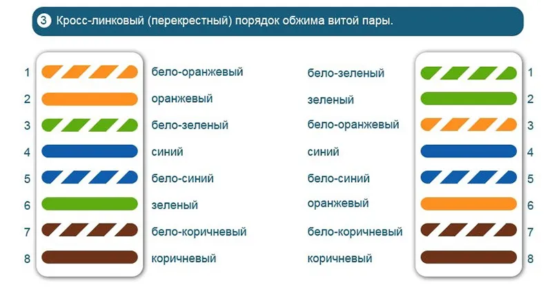 Цветовая схема перекрёстного расположения проводов 8-жильного кабеля Цветовая схема перекрёстного расположения проводов 8-жильного кабеля