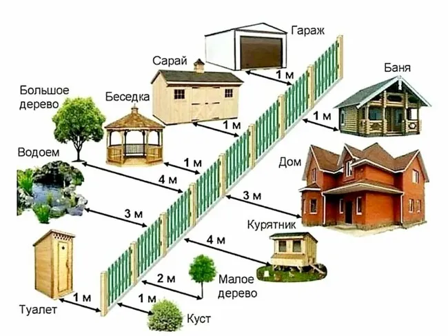 расстояние от построек до забора