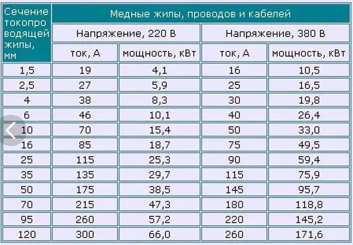 Кабель 3х4 нагрузка. Сечение медного провода по мощности таблица. Таблица сечения проводов по току и мощности медь 220. Таблица сечения провода по мощности и напряжению. Сечение кабеля и нагрузка таблица