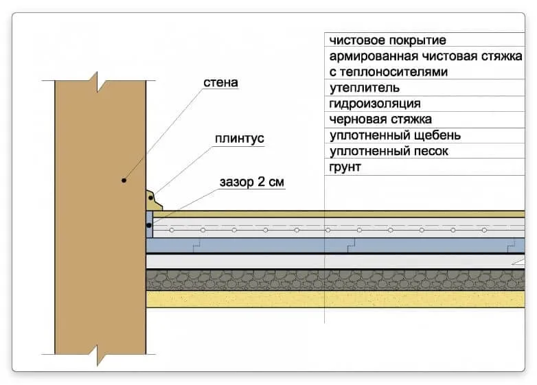 полы по грунту схема