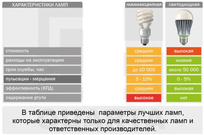 Таблица лампа накаливания энергосберегающая и светодиодная. Сравнение светодиодных. Сравнение светодиодных. Диодная лампа 2 вт эквивалент. Сравнение мощности светодиодных ламп и ламп накаливания таблица.