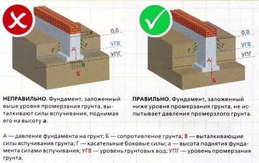 Правильное заложение фундамента