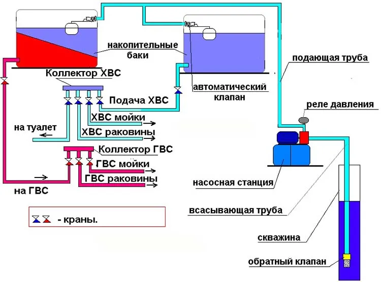 Система водоснабжения с двумя баками
