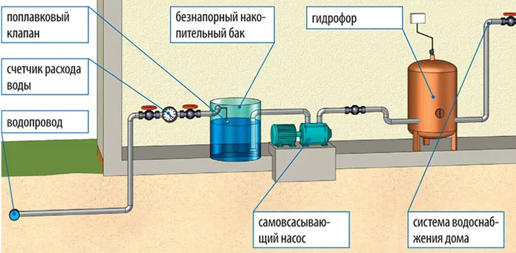 Водоснабжение частного дома с гидроаккумулятором