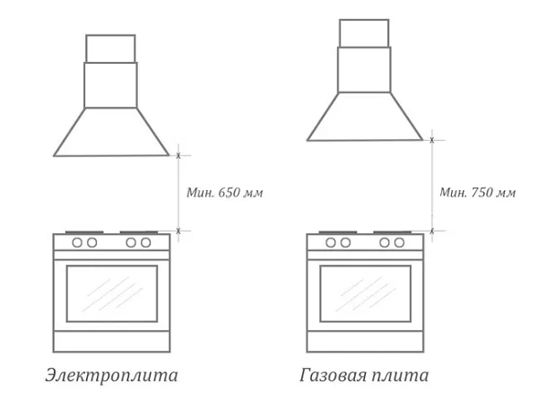 Расстояние от вытяжки
