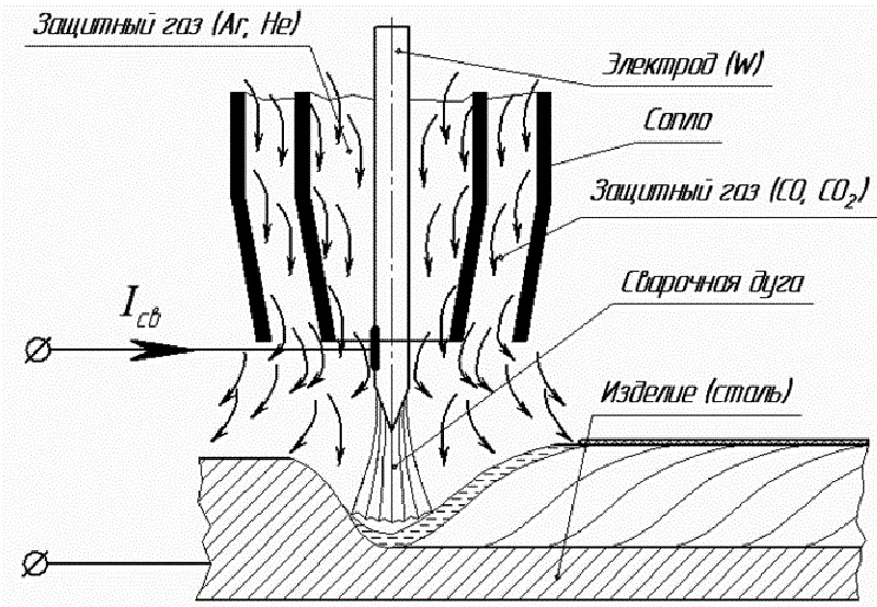 аргонодуговая сварка tig схема. схема ручной сварки вольфрамовым электродом. неплавящиеся электроды защитные газы. Tig сварка неплавящимся электродом. технология дуговой сварки с неплавящимся электродом.