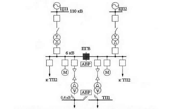 Схемы электроснабжения потребителей. Схема электроснабжения 110 кв. Схема подключения электроприемников 1 категории электроснабжения. Подстанция глубокого ввода схема. Однолинейная схема комплектной трансформаторной подстанции.