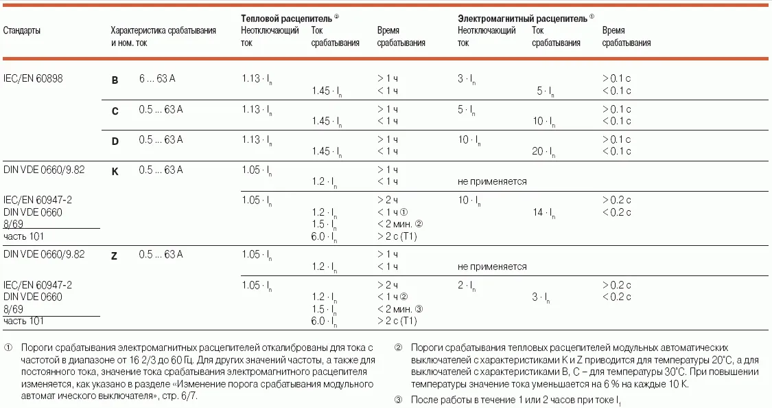 Подбор автомата по сечению кабеля: тонкости выбора номинала на примере ...
