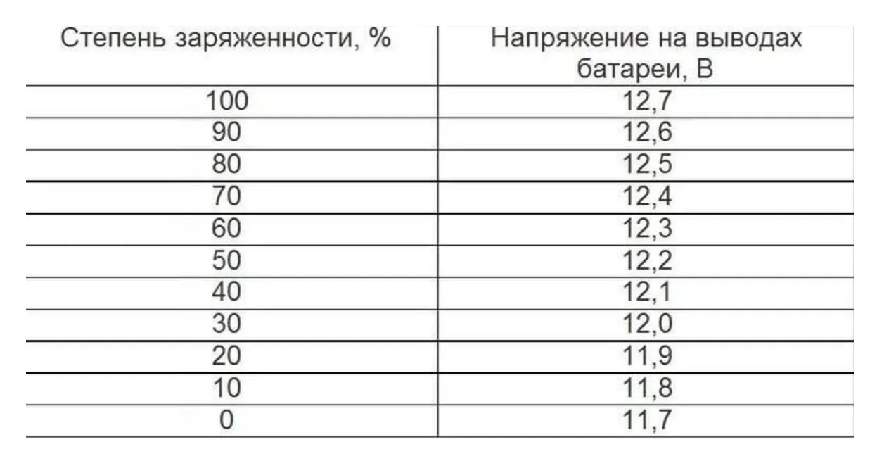 Зарядка аккумулятора автомобиля 12 вольт 60 ампер. % заряда акб таблица заряда. Таблица заряда акб 6 вольт. 3 вольта. Таблица заряда аккумулятора автомобиля по напряжению под нагрузкой.