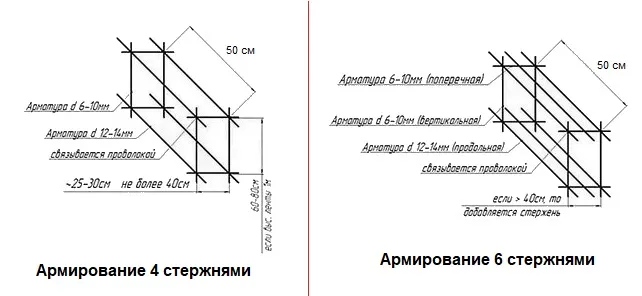 армировка фундамента ленточного