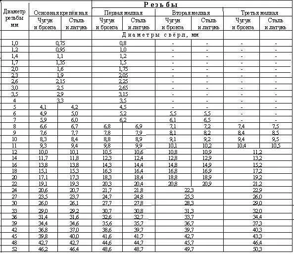 Сверло диаметр 3 2. Диаметр сверла для нарезания резьбы м2.5. диаметр отверстия под резьбу м6. резьба м2.5 диаметр отверстия. резьба 1.5 мм диаметр сверла.