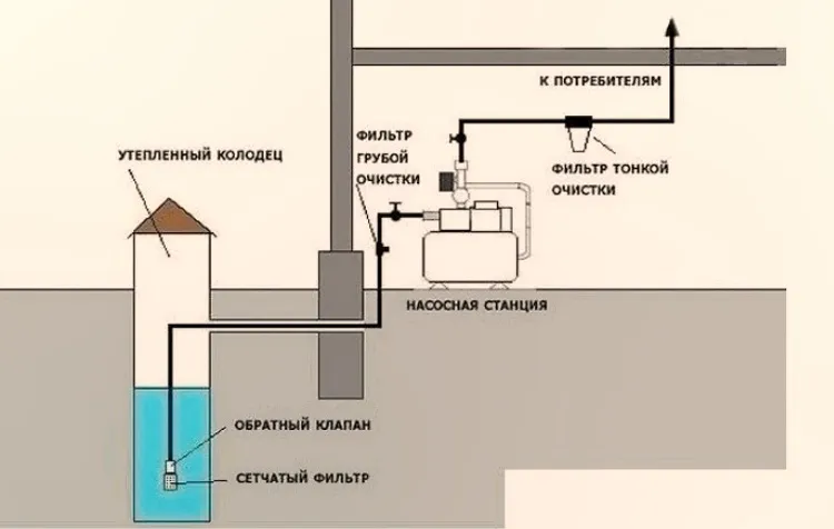 Организация подачи воды. Схема водоснабжения погружной насос колодец. Схема водоснабжения из колодца с поверхностным насосом. Схема подключения станции водоснабжения из скважины. Схема водоснабжения со скважины.