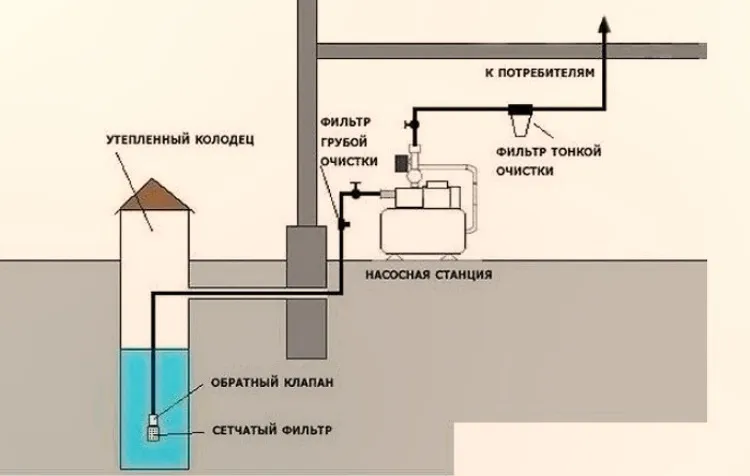 Водопровод на даче своими руками схема. Схема водоснабжения погружной насос колодец. Схема водоснабжения из колодца с поверхностным насосом. Схема подключения станции водоснабжения из скважины. Схема водоснабжения со скважины.