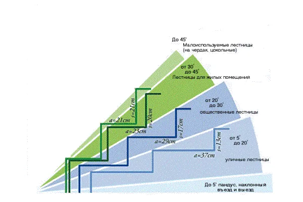 Угол подъема лестницы на 2 этаж оптимальный наклона. Высота ступеней и угол наклона лестницы. Высота ступени 175 мм. Оптимальный угол наклона лестницы на второй этаж в частном доме. Угол наклона приставной лестницы к стене.