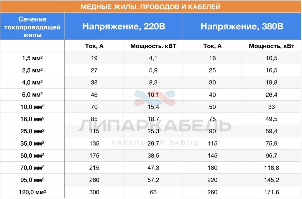 Таблица сечений проводов. формулы и данные о площади сечения провода ...