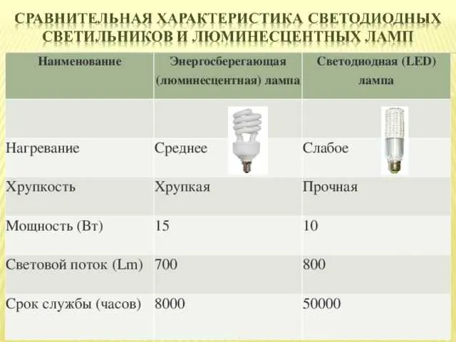 Срок службы люминесцентной лампы. Световой поток люминесцентной лампы 36 Вт. Световой поток лампы накаливания и энергосберегающей. Световой поток люминесцентных ламп 72 Вт. Лампа 60 ватт световой поток.