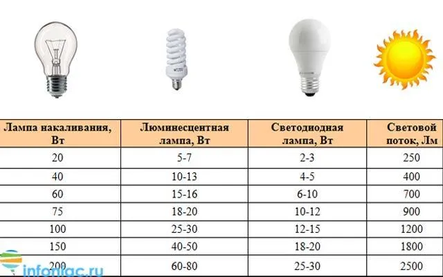 Соотношение светодиодных ламп