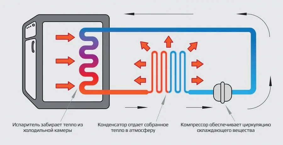 Как работает в холодильнике система. Холодильник устройство и принцип работы схема. Как работает в холодильнике система. Холодильник устройство и принцип работы схема. Устройство бытового холодильника схема.