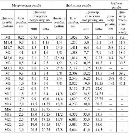 Шаг резьбы 0 5