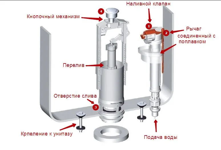 Замена начинки сливного бачка унитаза