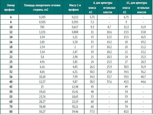 Арматура см2. Диаметр гладкой арматуры таблица. Арматура диаметр 12 длина. Таблица металлопроката арматуры. Таблица веса металлической арматуры.