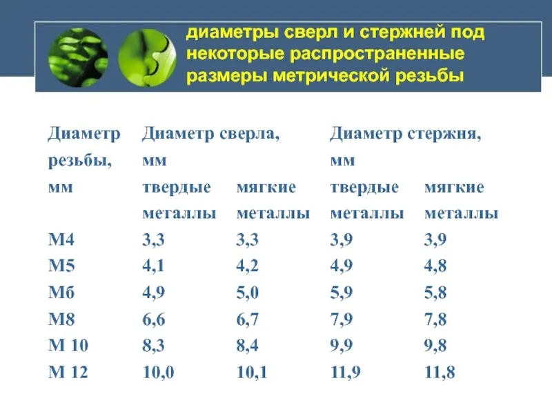 Резьба м5 какое сверло. Сверло под м12х1.25. Сверло под м80. Резьба м6 диаметр отверстия под резьбу. Диаметр прутка для нарезки метрической резьбы.