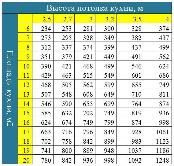 Как рассчитать мощность вытяжки для кухни